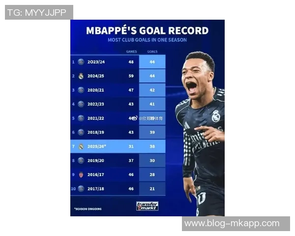 姆巴佩全场表现亮眼传射建功并贡献关键传球与过人评分高达86